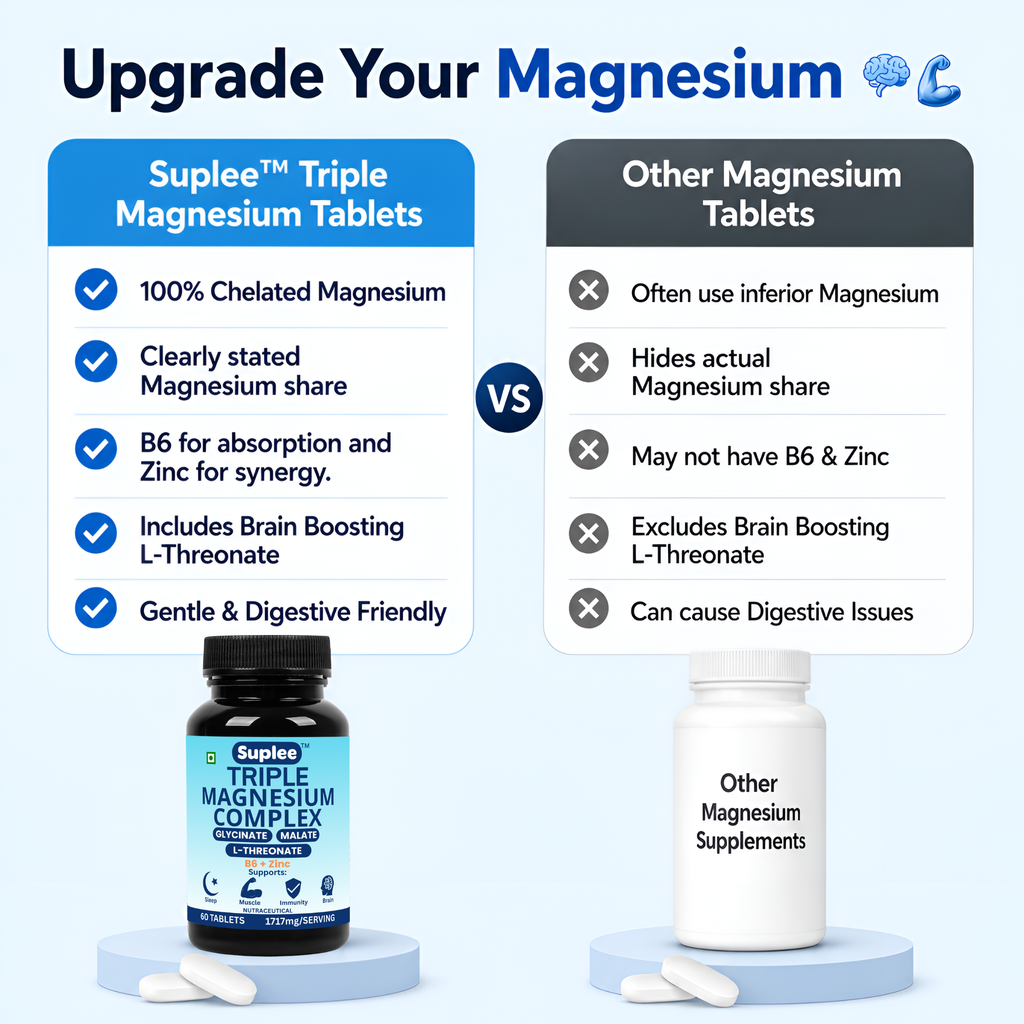 Suplee Triple Magnesium Complex | Magnesium Glycinate, Malate & L-Threonate with Vitamin B6 & Zinc | 60 Tablets